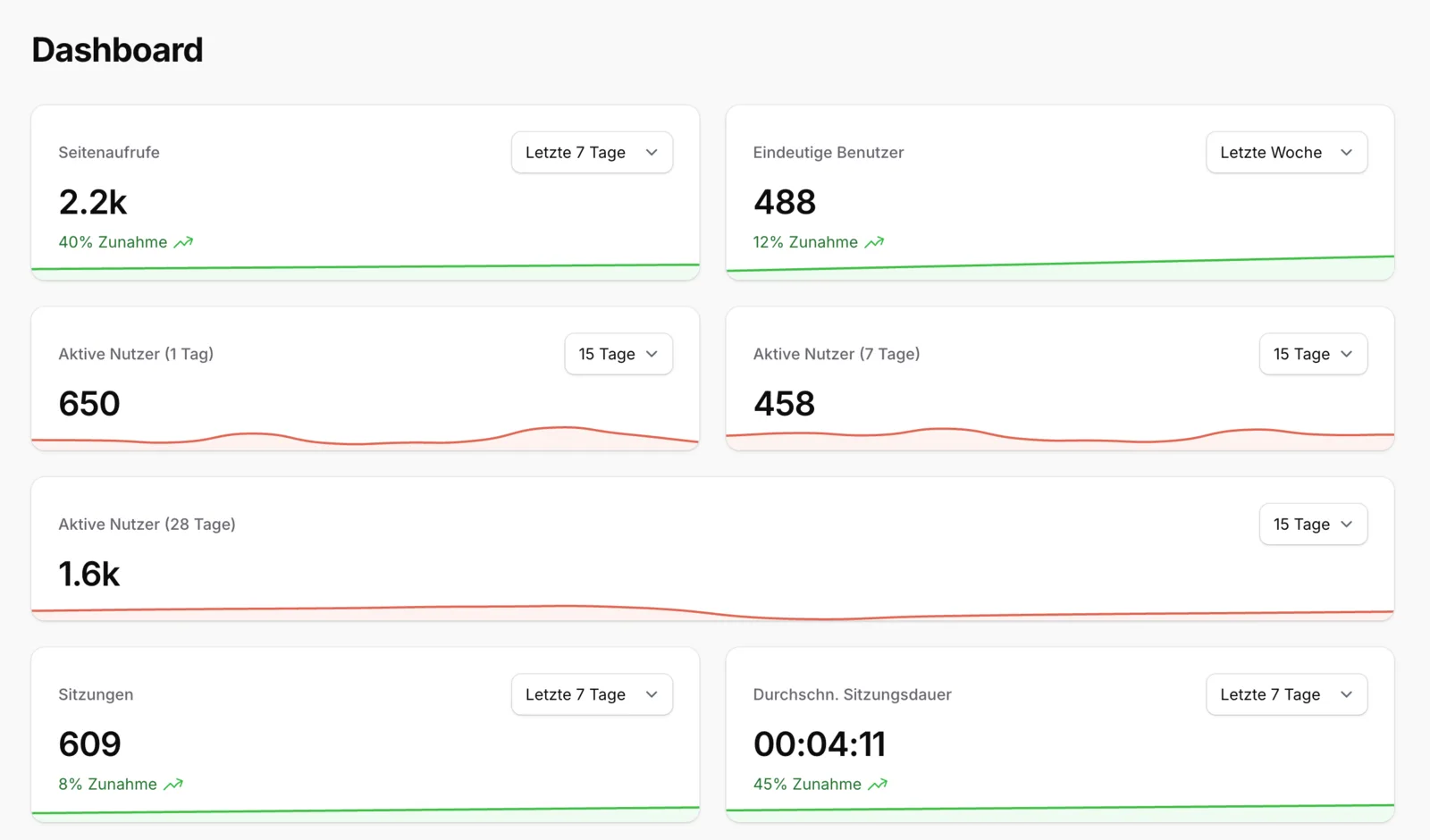 Dashboard mit Seitenaufrufen, Produktinteraktionen und Anfragen